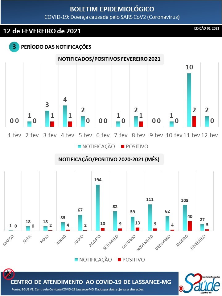 Cenário Epidemiológico COVID-19 de Lassance